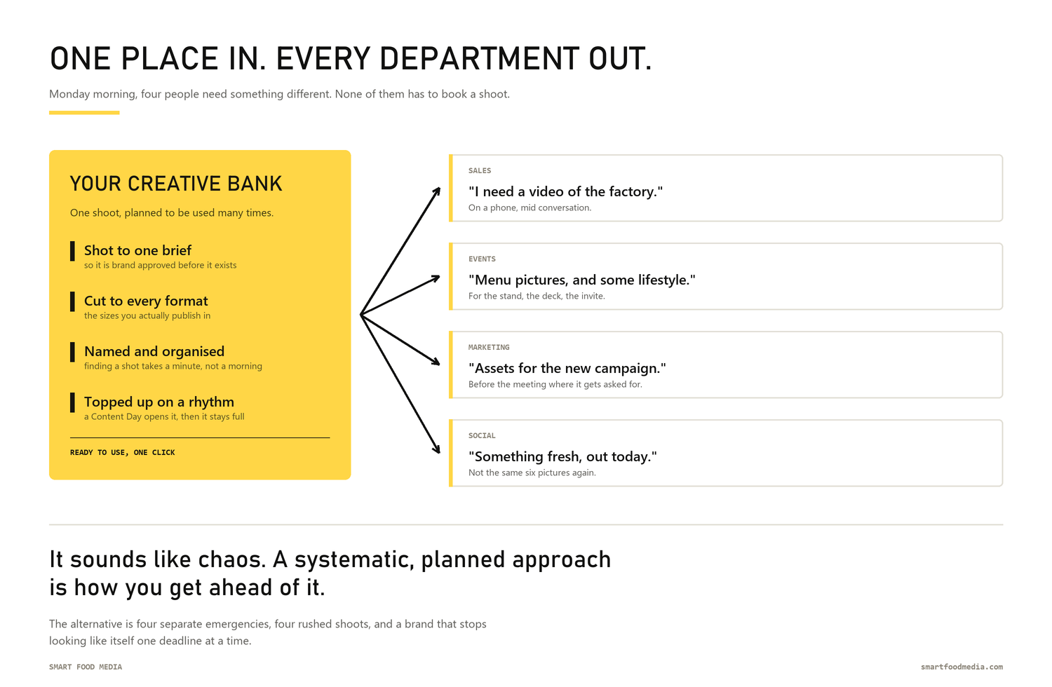 One Creative Bank feeding sales, events, marketing and social.